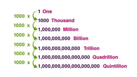 what comes after 99 million.